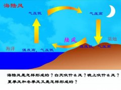 请问夏季风是什么方向的