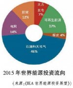 请问能源体系低碳化是指