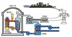 核电站发电原理（核电站