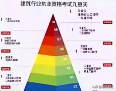 一级结构师报考条件有哪