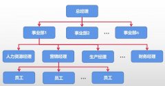 事业部制组织结构优缺点