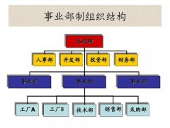 事业部制组织结构特点（