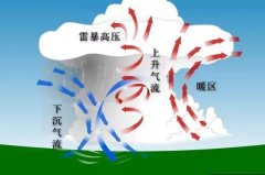 强对流天气形成原理（解