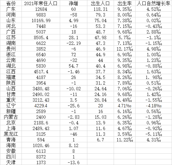 全国人口排名（前十名城市）