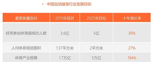 2014年，"全民健身"上升为国家战略；2016年，国家层面关于体育产业的政策密集出台，随后各省市也陆续发布了具体的实施意见及计划，进入强力落实阶段；2018年，《全民健身指南》发布，鼓励全民科学投入健身。政策不断利好，有助于驱动中国健身行业长期稳定发展。