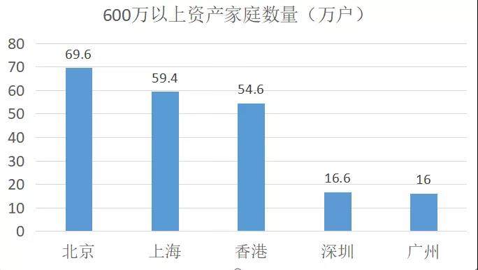 《2018胡润财富报告》显示，超过600万资产的家庭数量才387万，超过1000万资产为161万，资产突破1亿不过11万。