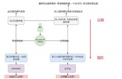 云平台是做什么的（概念