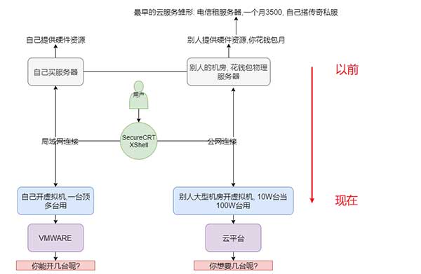 云平台的概念