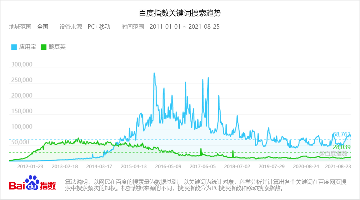 百度指数显示，从2021年初至今，豌豆荚的日均搜索指数为10432，应用宝的日均搜索指数为65983