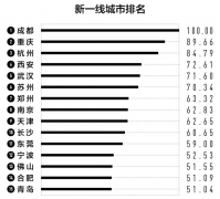 新一线城市排名（15个新一