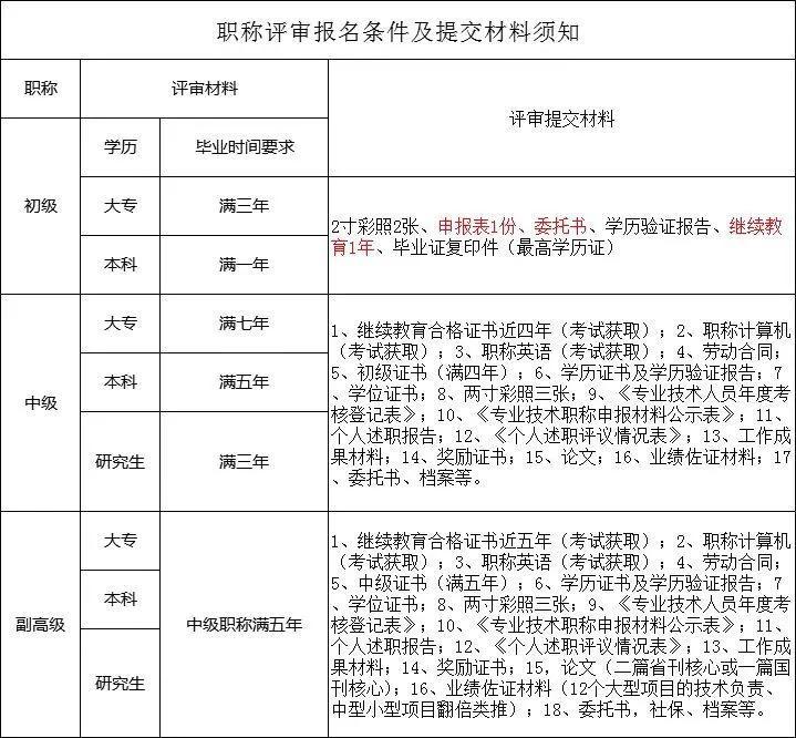 职称评定流程和条件