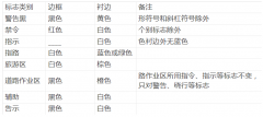 交通标志分类及相关意义