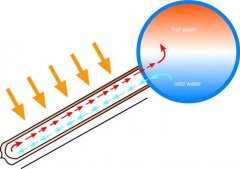 太阳能热水器加热法（太
